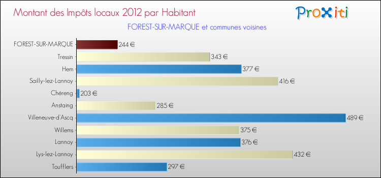 Montant des impôts locaux par Habitant pour FOREST-SUR-MARQUE et les communes proches Comparaison des impôts locaux par habitant pour FOREST-SUR-MARQUE et les communes voisines