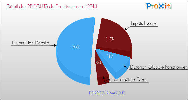 Décomposition du Budget de Fonctionnement 2014 de la commune de FOREST-SUR-MARQUE Budget de Fonctionnement 2014 pour la commune de FOREST-SUR-MARQUE