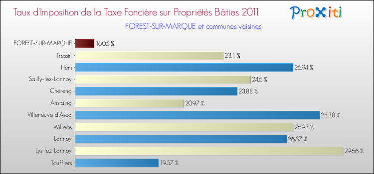 Taux d'imposition de la taxe foncière sur le bati 2011 pour FOREST-SUR-MARQUE et les communes proches Comparaison des taux d'imposition de la taxe foncière sur le bati 2011 pour FOREST-SUR-MARQUE et les communes voisines
