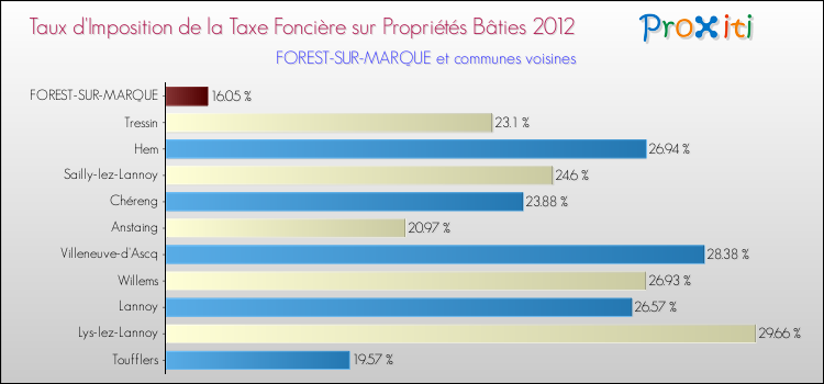 Taux d'imposition de la taxe foncière sur le bati 2012 pour FOREST-SUR-MARQUE et les communes proches Comparaison des taux d'imposition de la taxe foncière sur le bati 2012 pour FOREST-SUR-MARQUE et les communes voisines