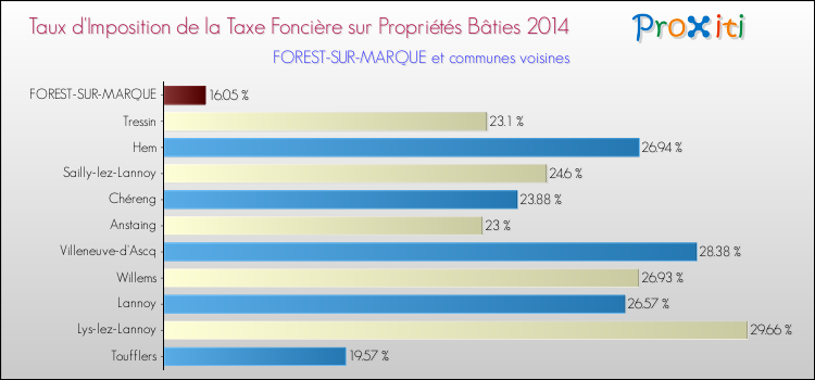 Taux d'imposition de la taxe foncière sur le bati 2014 pour FOREST-SUR-MARQUE et les communes proches Comparaison des taux d'imposition de la taxe foncière sur le bati 2014 pour FOREST-SUR-MARQUE et les communes voisines