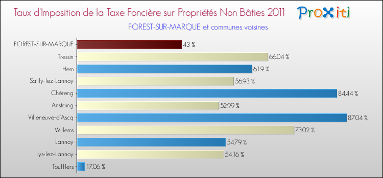 Taux d'imposition de la taxe foncière sur les immeubles et terrains non batis 2011 pour FOREST-SUR-MARQUE et les communes proches Comparaison des taux d'imposition de la taxe foncière sur les immeubles et terrains non batis 2011 pour FOREST-SUR-MARQUE et les communes voisines