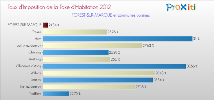 Taux d'imposition de la taxe d'habitation 2012 pour FOREST-SUR-MARQUE et les communes proches Comparaison des taux d'imposition de la taxe d'habitation 2012 pour FOREST-SUR-MARQUE et les communes voisines