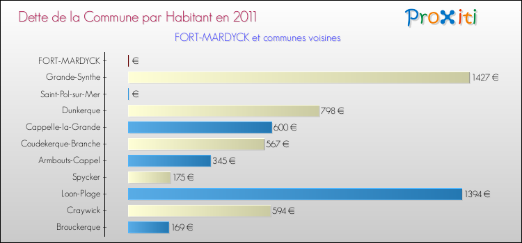 Dette par habitant de la commune en 2011 pour FORT-MARDYCK et les communes proches Comparaison de la dette par habitant de la commune en 2011 pour FORT-MARDYCK et les communes voisines