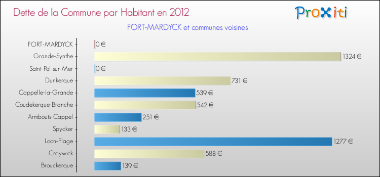 Dette par habitant de la commune en 2012 pour FORT-MARDYCK et les communes proches Comparaison de la dette par habitant de la commune en 2012 pour FORT-MARDYCK et les communes voisines