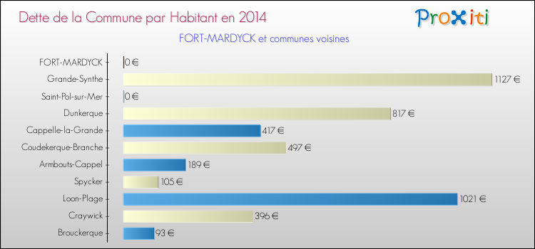 Dette par habitant de la commune en 2014 pour FORT-MARDYCK et les communes proches Comparaison de la dette par habitant de la commune en 2014 pour FORT-MARDYCK et les communes voisines
