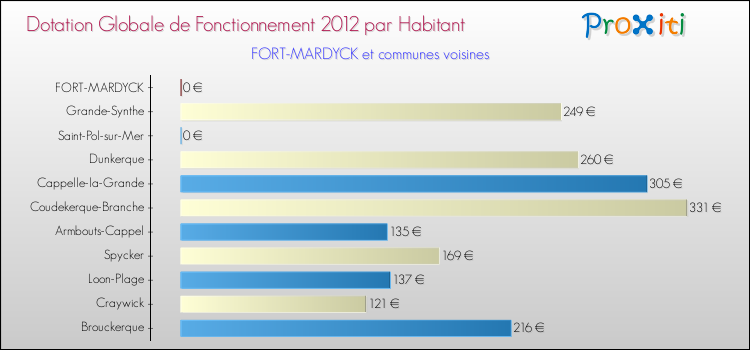 Montant des dotations globales de fonctionnement DGF par Habitant pour FORT-MARDYCK et les communes proches Comparaison des des dotations globales de fonctionnement DGF par habitant pour FORT-MARDYCK et les communes voisines