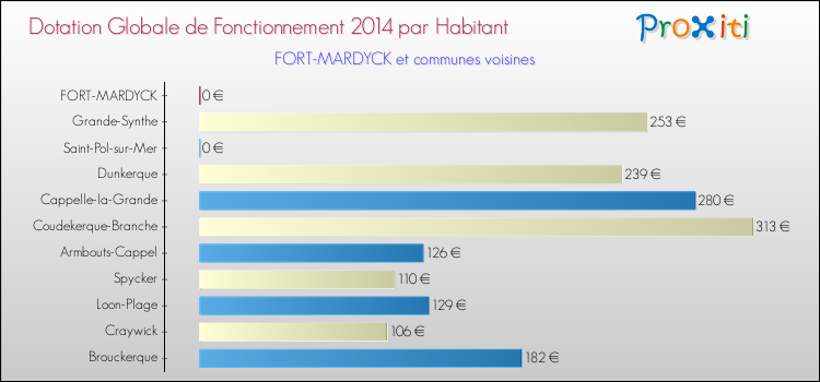 Montant des dotations globales de fonctionnement DGF par Habitant pour FORT-MARDYCK et les communes proches en 2014. Comparaison des des dotations globales de fonctionnement DGF par habitant pour FORT-MARDYCK et les communes voisines en 2014.