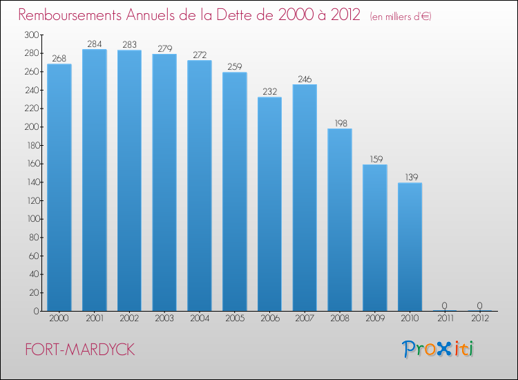 Evolution de l'annuité de la dette pour la commune de FORT-MARDYCK de 2000 à 2012 Annuités de la dette pour FORT-MARDYCK de 2000 à 2012