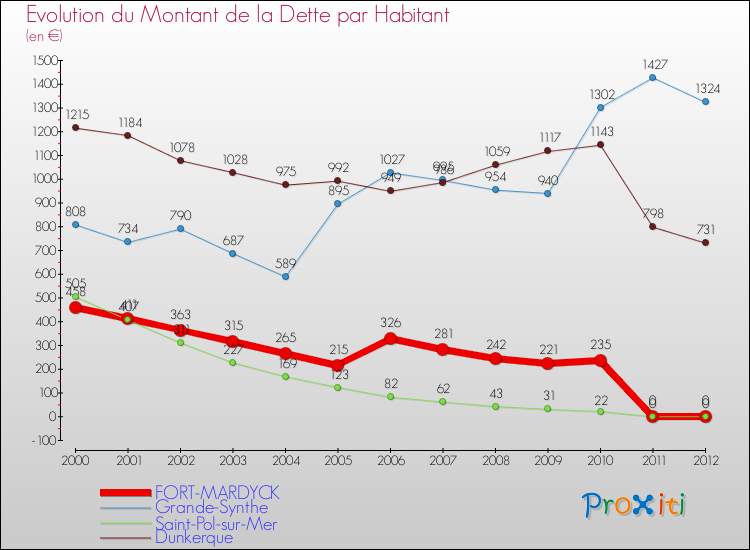 Evolution de la dette par habitant pour la commune de FORT-MARDYCK et les communes proches de 2000 à 2012 Comparaison de la dette par habitant pour FORT-MARDYCK et les communes voisines de 2000 à 2012
