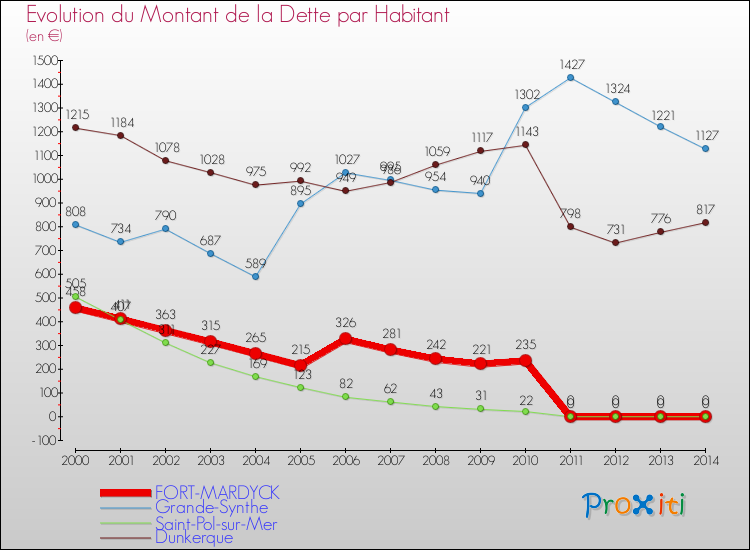 Evolution de la dette par habitant pour la commune de FORT-MARDYCK et les communes proches de 2000 à 2014 Comparaison de la dette par habitant pour FORT-MARDYCK et les communes voisines de 2000 à 2014