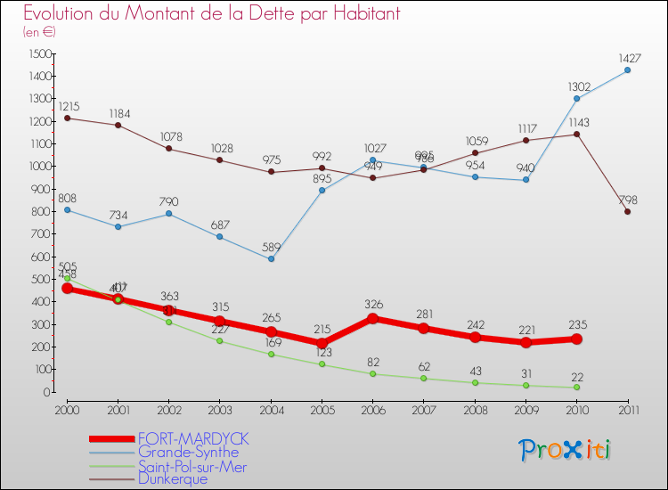 Evolution de la dette par habitant pour la commune de FORT-MARDYCK et les communes proches Comparaison de la dette par habitant pour FORT-MARDYCK et les communes voisines