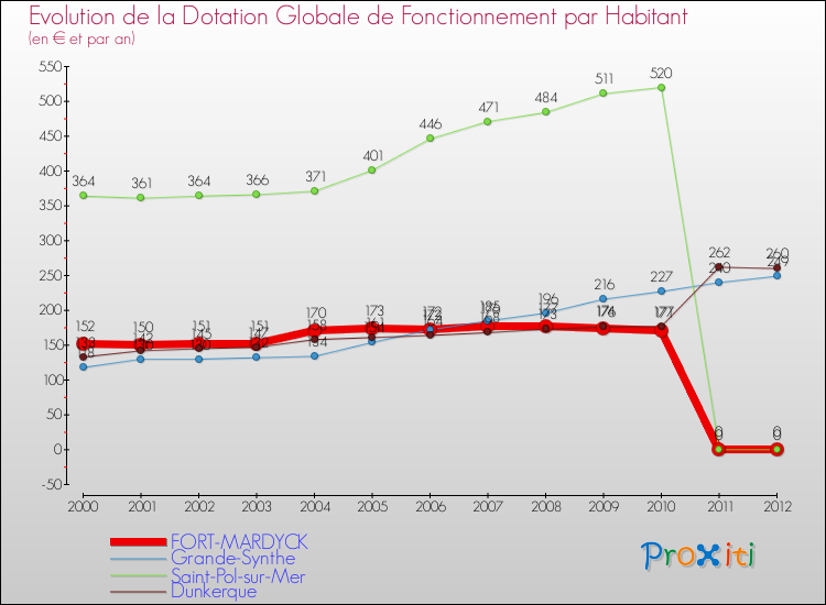 Evolution et montant de la dotation globale de fonctionnement par Habitant pour FORT-MARDYCK et les communes proches Comparaison des dotations globales de fonctionnement par habitant pour FORT-MARDYCK et les communes voisines