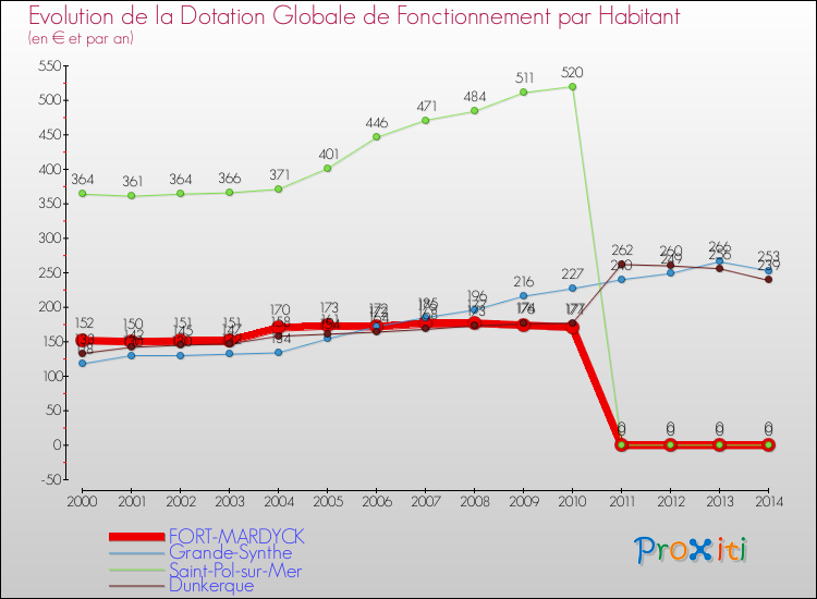 Evolution et montant de la dotation globale de fonctionnement par Habitant pour FORT-MARDYCK et les communes proches de 2000 à 2014. Comparaison des dotations globales de fonctionnement par habitant pour FORT-MARDYCK et les communes voisines de 2000 à 2014.