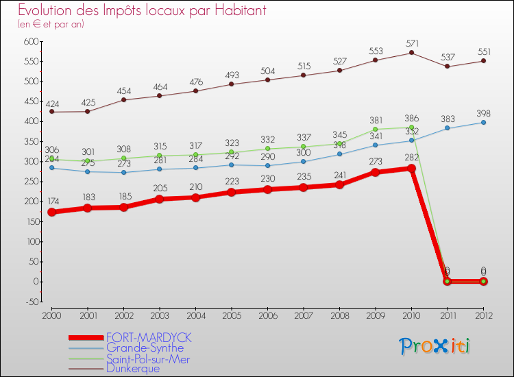 Evolution et montant des impôts locaux par Habitant pour FORT-MARDYCK et les communes proches Comparaison des impôts locaux par habitant pour FORT-MARDYCK et les communes voisines
