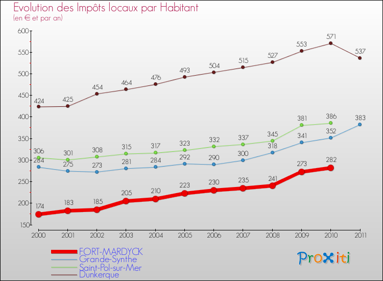 Evolution et montant des impôts locaux par Habitant pour FORT-MARDYCK et les communes proches Comparaison des impôts locaux par habitant pour FORT-MARDYCK et les communes voisines