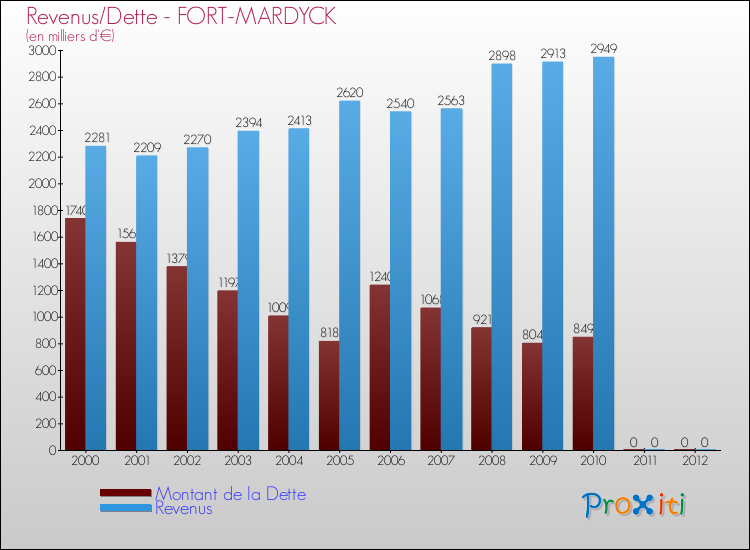 Evolution comparée de la dette et des revenus pour la commune de FORT-MARDYCK de 2000 à 2012 Comparaison de la dette et des revenus pour FORT-MARDYCK de 2000 à 2012
