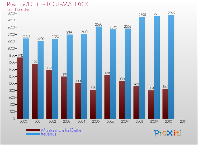 Evolution comparée de la dette et des revenus pour la commune de FORT-MARDYCK de 2000 à 2011 Comparaison de la dette et des revenus pour FORT-MARDYCK de 2000 à 2011