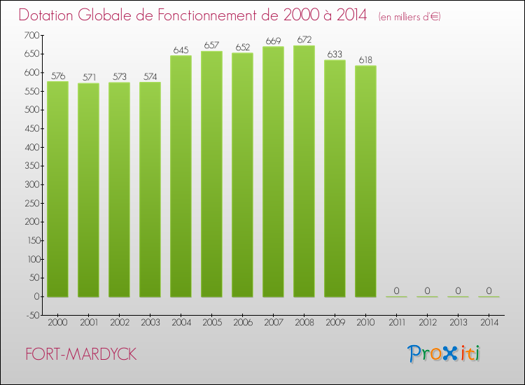Evolution du montant de la Dotation Globale de Fonctionnement pour la commune de FORT-MARDYCK de 2000 à 2014 Evolution du montant de la Dotation Globale de Fonctionnement pour FORT-MARDYCK de 2000 à 2014