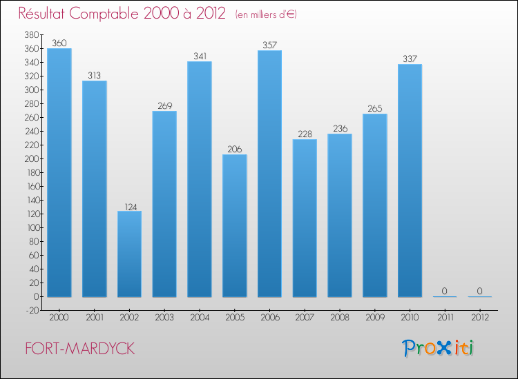 Evolution du résultat comptable pour la commune de FORT-MARDYCK de 2000 à 2012 Evolution du résultat comptable pour FORT-MARDYCK de 2000 à 2012