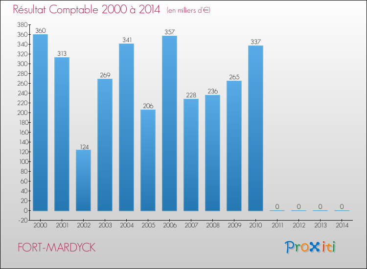 Evolution du résultat comptable pour la commune de FORT-MARDYCK de 2000 à 2014 Evolution du résultat comptable pour FORT-MARDYCK de 2000 à 2014