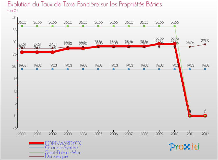 Evolution du taux de la taxe foncière sur le bati pour FORT-MARDYCK et les communes proches de 2000 à 2012 Comparaison des taux de taxe foncière sur le bati pour FORT-MARDYCK et les communes voisines de 2000 à 2012