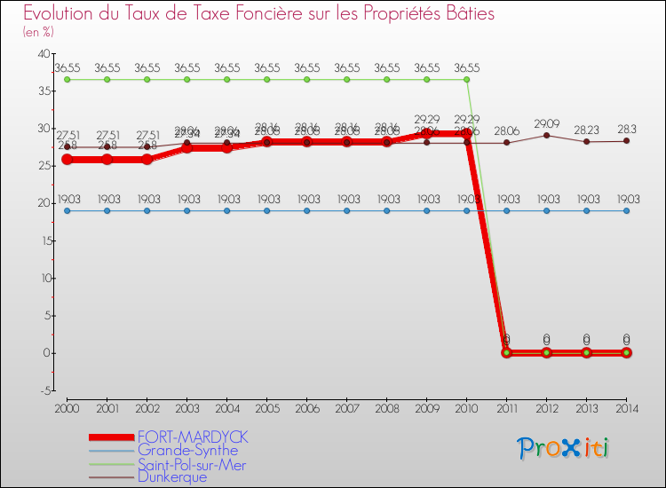 Evolution du taux de la taxe foncière sur le bati pour FORT-MARDYCK et les communes proches de 2000 à 2014 Comparaison des taux de taxe foncière sur le bati pour FORT-MARDYCK et les communes voisines de 2000 à 2014