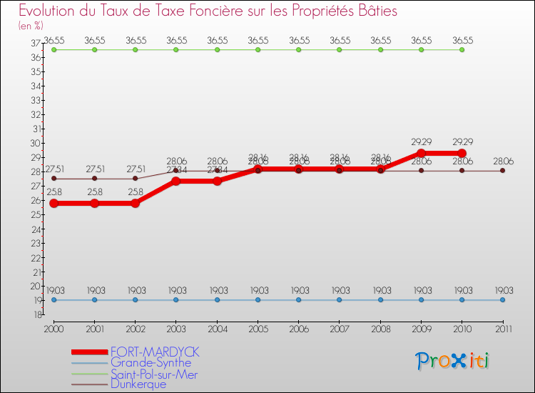 Evolution du taux de la taxe foncière sur le bati pour FORT-MARDYCK et les communes proches Comparaison des taux de taxe foncière sur le bati pour FORT-MARDYCK et les communes voisines