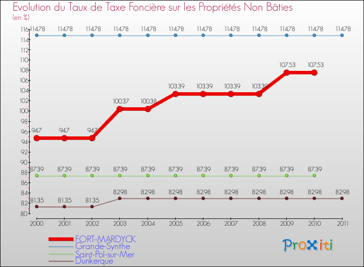 Evolution du taux de la taxe foncière sur les immeubles et terrains non batis pour FORT-MARDYCK et les communes proches Comparaison des taux de la taxe foncière sur les immeubles et terrains non batis pour FORT-MARDYCK et les communes voisines