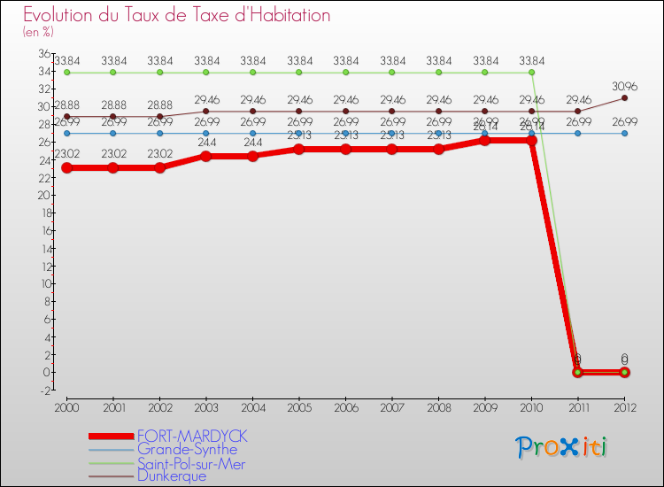 Evolution du taux de la taxe d'habitation pour FORT-MARDYCK et les communes proches Comparaison des taux de la taxe d'habitation pour FORT-MARDYCK et les communes voisines