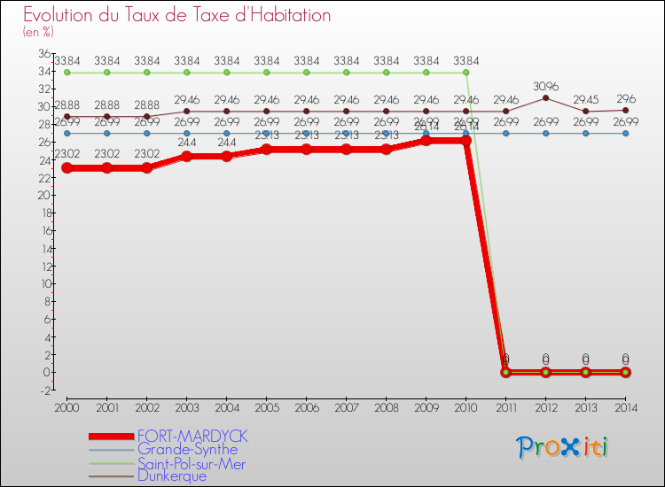 Evolution du taux de la taxe d'habitation pour FORT-MARDYCK et les communes proches de 2000 à 2014 Comparaison des taux de la taxe d'habitation pour FORT-MARDYCK et les communes voisines de 2000 à 2014