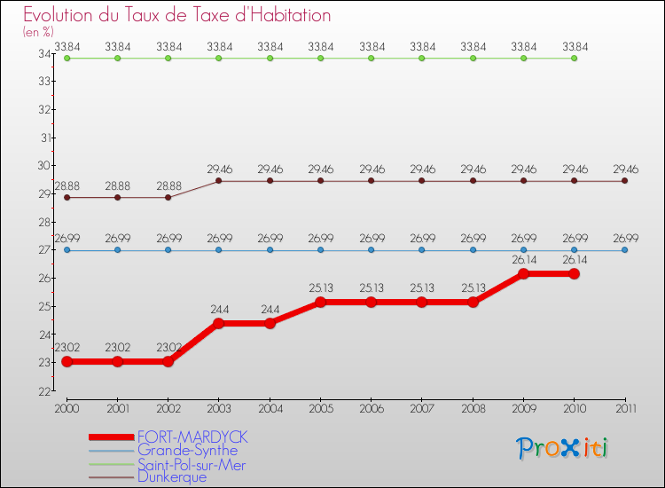 Evolution du taux de la taxe d'habitation pour FORT-MARDYCK et les communes proches Comparaison des taux de la taxe d'habitation pour FORT-MARDYCK et les communes voisines