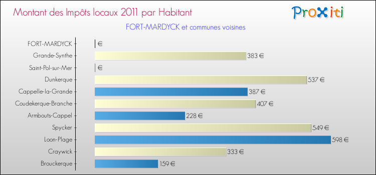 Montant des impôts locaux par Habitant pour FORT-MARDYCK et les communes proches Comparaison des impôts locaux par habitant pour FORT-MARDYCK et les communes voisines