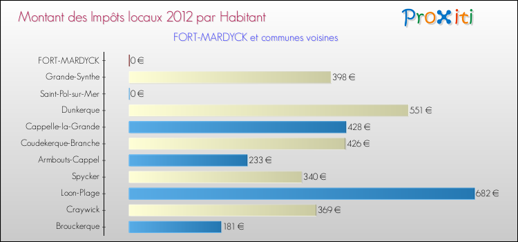 Montant des impôts locaux par Habitant pour FORT-MARDYCK et les communes proches Comparaison des impôts locaux par habitant pour FORT-MARDYCK et les communes voisines