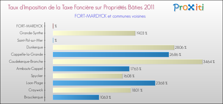 Taux d'imposition de la taxe foncière sur le bati 2011 pour FORT-MARDYCK et les communes proches Comparaison des taux d'imposition de la taxe foncière sur le bati 2011 pour FORT-MARDYCK et les communes voisines