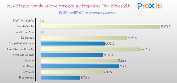 Taux d'imposition de la taxe foncière sur les immeubles et terrains non batis 2011 pour FORT-MARDYCK et les communes proches Comparaison des taux d'imposition de la taxe foncière sur les immeubles et terrains non batis 2011 pour FORT-MARDYCK et les communes voisines