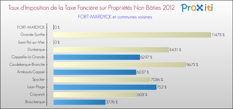 Taux d'imposition de la taxe foncière sur les immeubles et terrains non batis 2012 pour FORT-MARDYCK et les communes proches Comparaison des taux d'imposition de la taxe foncière sur les immeubles et terrains non batis 2012 pour FORT-MARDYCK et les communes voisines