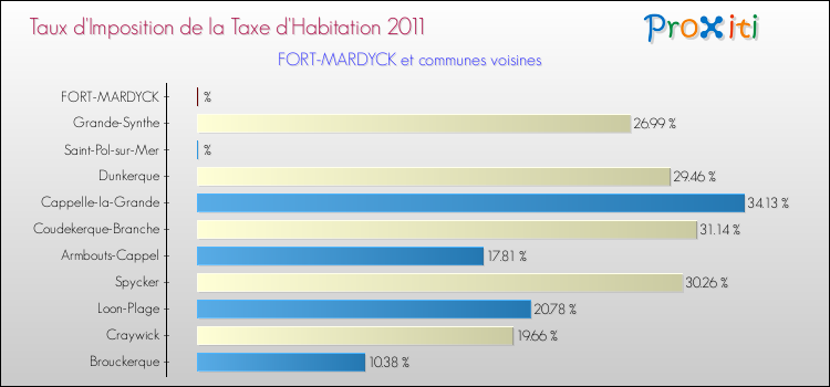 Taux d'imposition de la taxe d'habitation 2011 pour FORT-MARDYCK et les communes proches Comparaison des taux d'imposition de la taxe d'habitation 2011 pour FORT-MARDYCK et les communes voisines