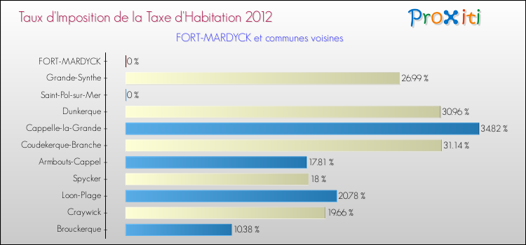 Taux d'imposition de la taxe d'habitation 2012 pour FORT-MARDYCK et les communes proches Comparaison des taux d'imposition de la taxe d'habitation 2012 pour FORT-MARDYCK et les communes voisines
