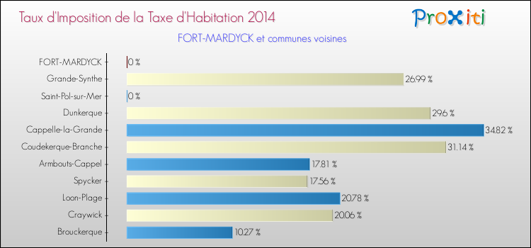 Taux d'imposition de la taxe d'habitation 2014 pour FORT-MARDYCK et les communes proches Comparaison des taux d'imposition de la taxe d'habitation 2014 pour FORT-MARDYCK et les communes voisines