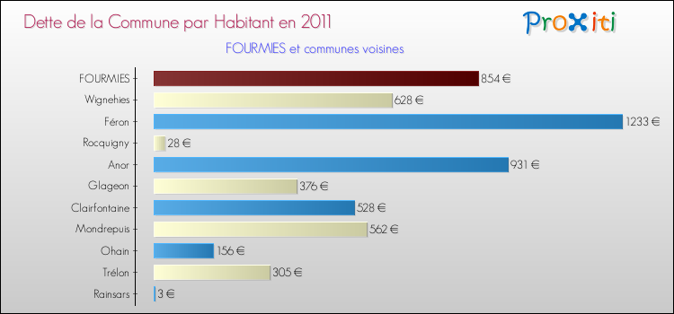Dette par habitant de la commune en 2011 pour FOURMIES et les communes proches Comparaison de la dette par habitant de la commune en 2011 pour FOURMIES et les communes voisines