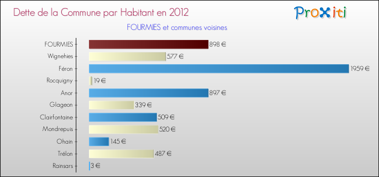 Dette par habitant de la commune en 2012 pour FOURMIES et les communes proches Comparaison de la dette par habitant de la commune en 2012 pour FOURMIES et les communes voisines