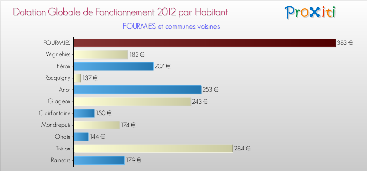 Montant des dotations globales de fonctionnement DGF par Habitant pour FOURMIES et les communes proches Comparaison des des dotations globales de fonctionnement DGF par habitant pour FOURMIES et les communes voisines