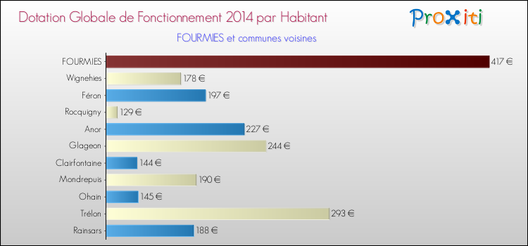 Montant des dotations globales de fonctionnement DGF par Habitant pour FOURMIES et les communes proches en 2014. Comparaison des des dotations globales de fonctionnement DGF par habitant pour FOURMIES et les communes voisines en 2014.