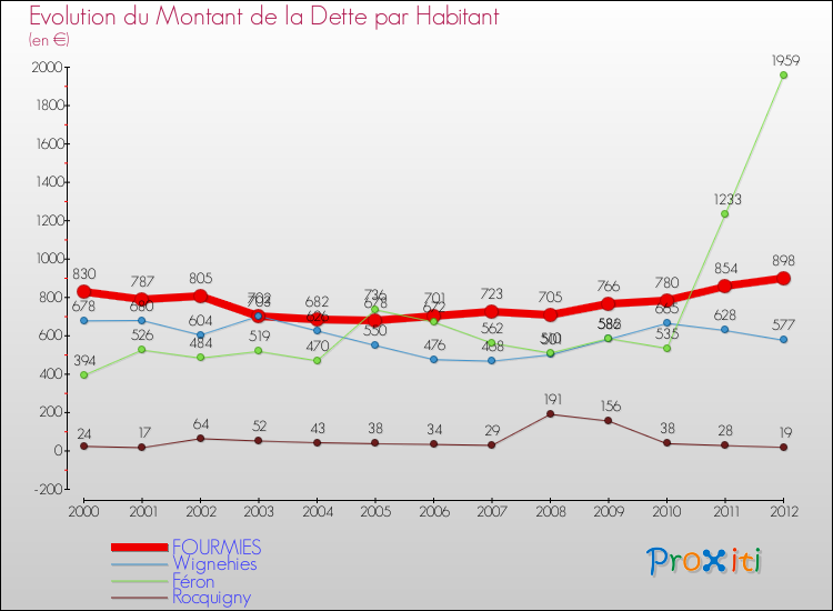Evolution de la dette par habitant pour la commune de FOURMIES et les communes proches de 2000 à 2012 Comparaison de la dette par habitant pour FOURMIES et les communes voisines de 2000 à 2012