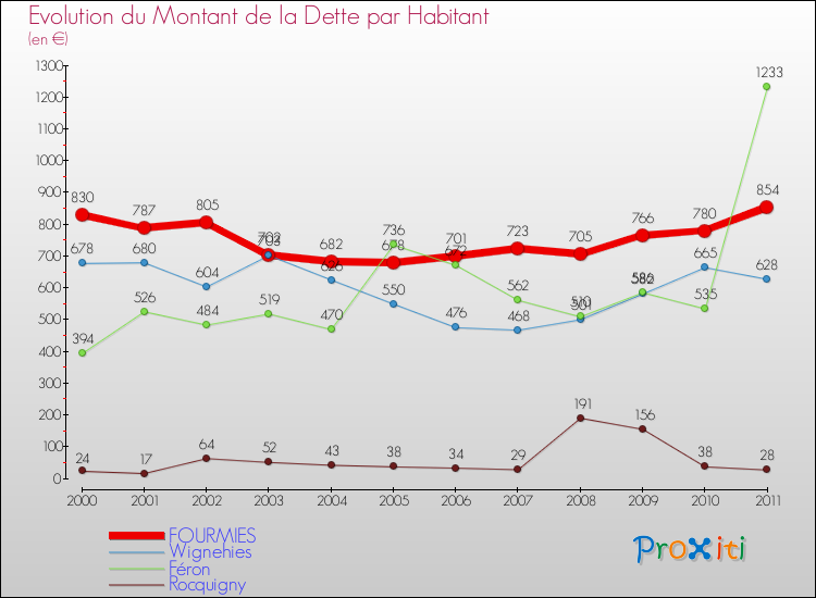 Evolution de la dette par habitant pour la commune de FOURMIES et les communes proches Comparaison de la dette par habitant pour FOURMIES et les communes voisines