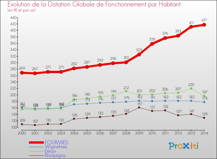 Evolution et montant de la dotation globale de fonctionnement par Habitant pour FOURMIES et les communes proches de 2000 à 2014. Comparaison des dotations globales de fonctionnement par habitant pour FOURMIES et les communes voisines de 2000 à 2014.