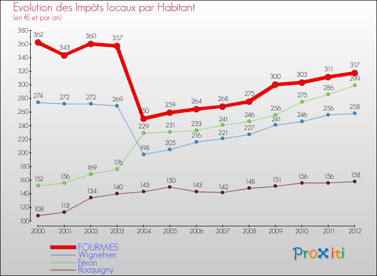 Evolution et montant des impôts locaux par Habitant pour FOURMIES et les communes proches Comparaison des impôts locaux par habitant pour FOURMIES et les communes voisines
