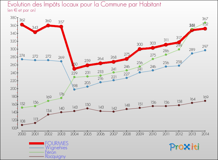 Evolution et montant des impôts locaux par Habitant pour FOURMIES et les communes proches de 2000 à 2014 Comparaison des impôts locaux par habitant pour FOURMIES et les communes voisines de 2000 à 2014
