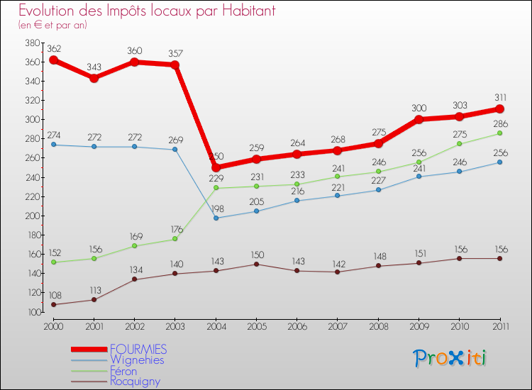 Evolution et montant des impôts locaux par Habitant pour FOURMIES et les communes proches Comparaison des impôts locaux par habitant pour FOURMIES et les communes voisines